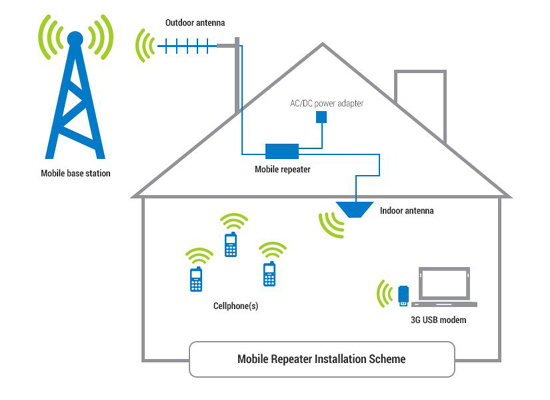 Mobile Repeater installation Repair Scheme