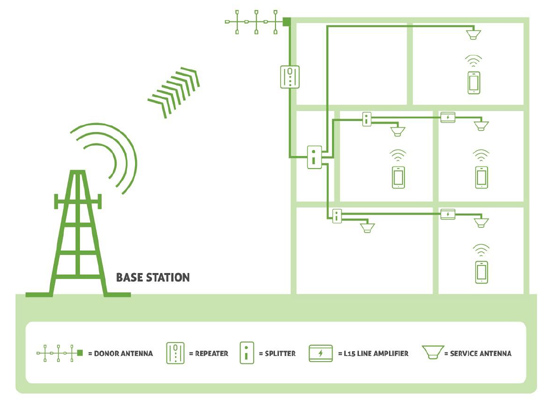 how to install and repair mobile signal booster